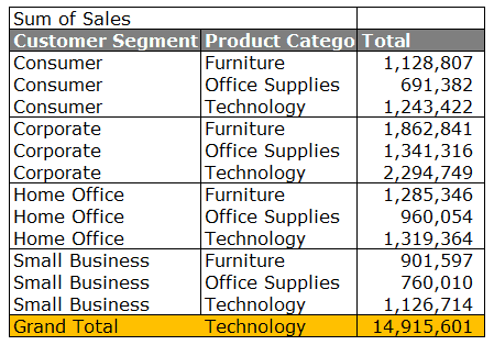 Pivot table - Blanks example with solution