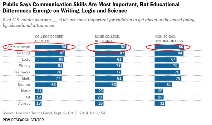  Comminication skills servey