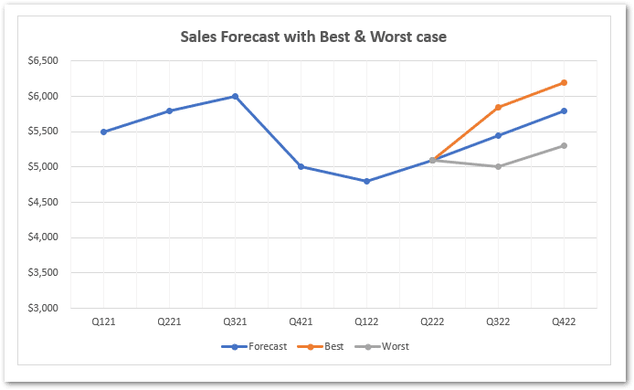 Final chart best &amp; wors case