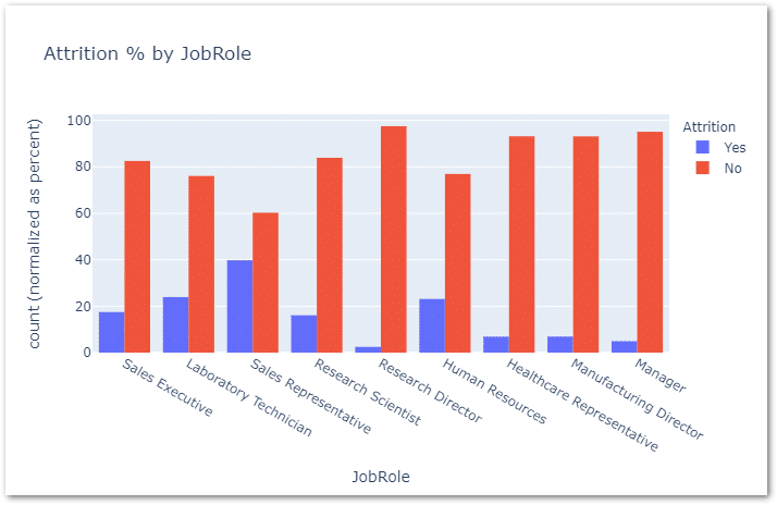 Attrition %by JobRole