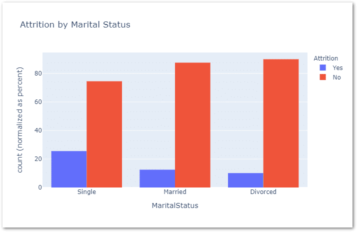 Attrition by Marital Status