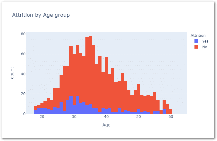Attrition prediction with age group