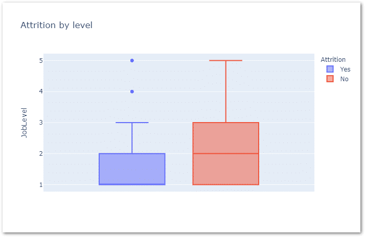 Attrition by level