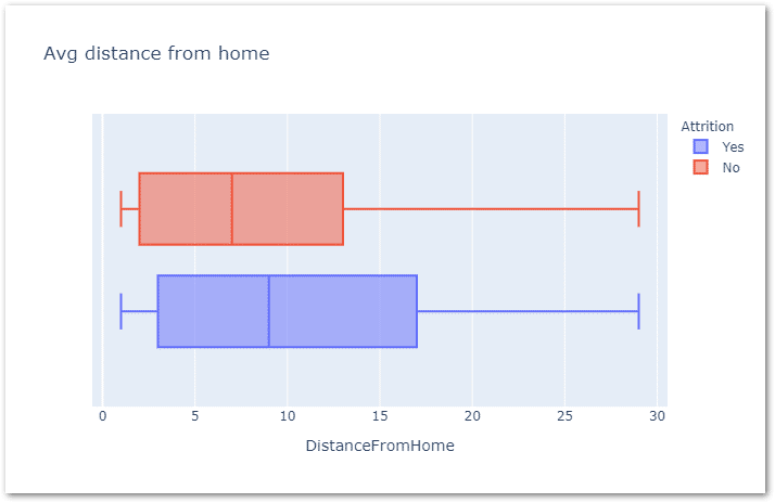 Average distance from home