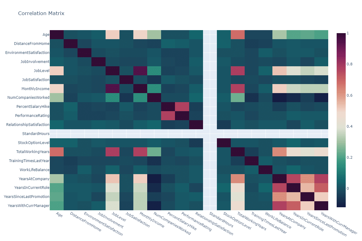 employee attrition prediction - correlation