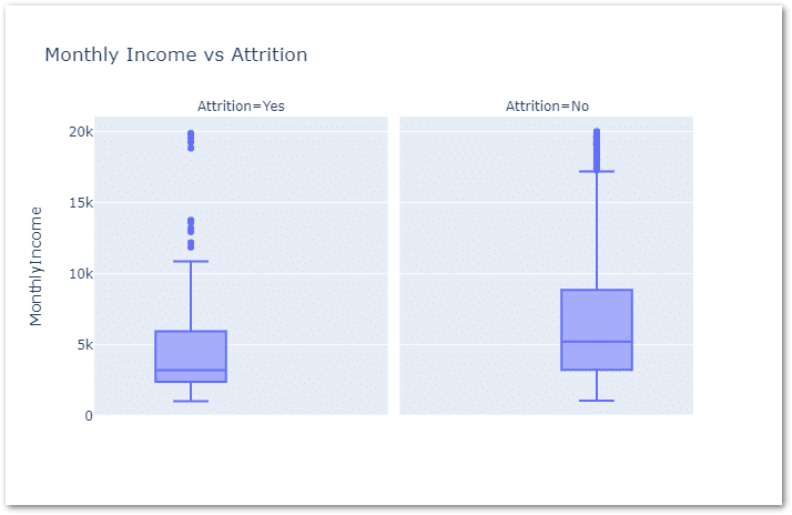 Monthly Income vs Attrition