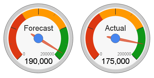 Gauge chart example #2